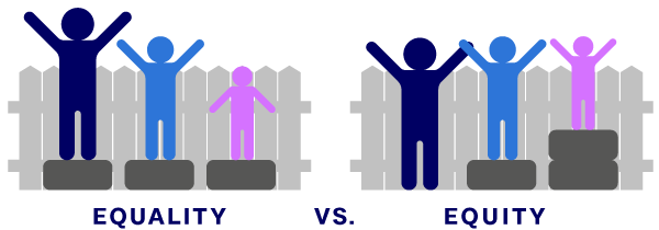 Figure 1. Equality vs. equity