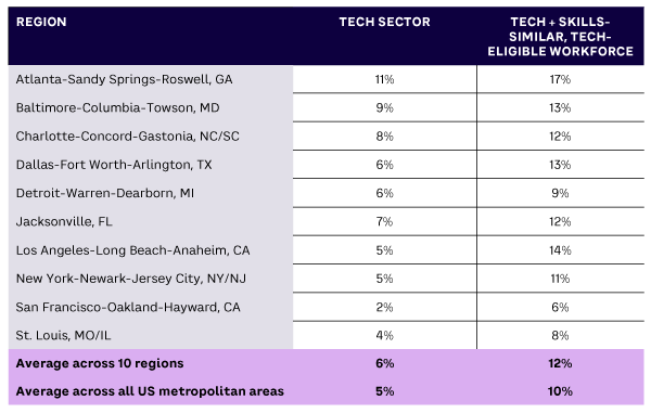 Table 1. Percentage of underrepresented women of color in the tech workforce, by US region