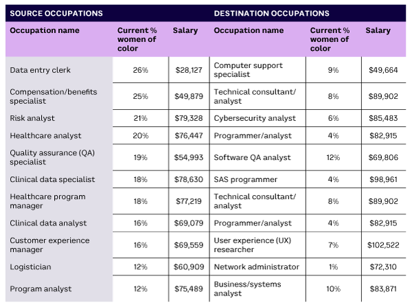 Table 2. Salary and percentage of underrepresented women of color in equity-building job transitions, by pair of source and destination occupations