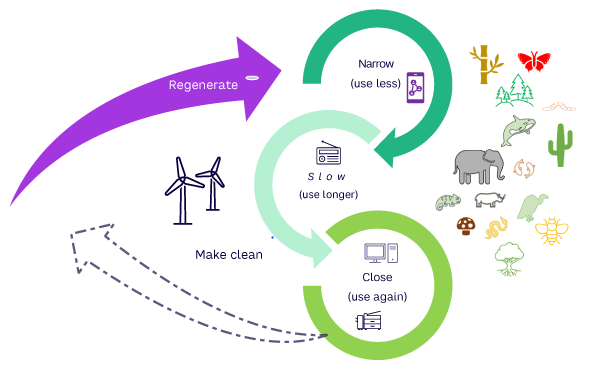 Figure 1. Strategies for circularity