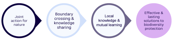 Figure 1. Benefits of nature-based stakeholder engagement