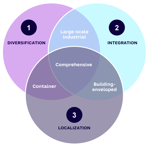 Figure 3. Vertical agriculture business models and their implementation of conservation-related principles