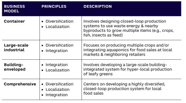 Table 1. Descriptions of vertical agriculture business models and their associated conservation-related principles