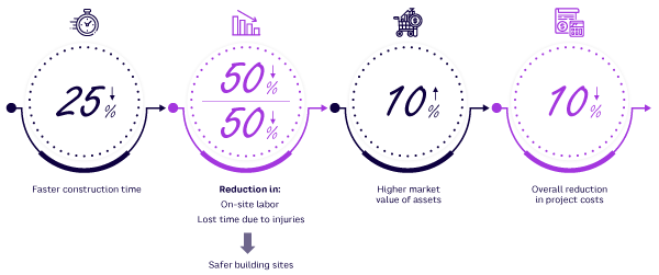 Figure 1. Potential benefits from applying digital twins in property and real estate