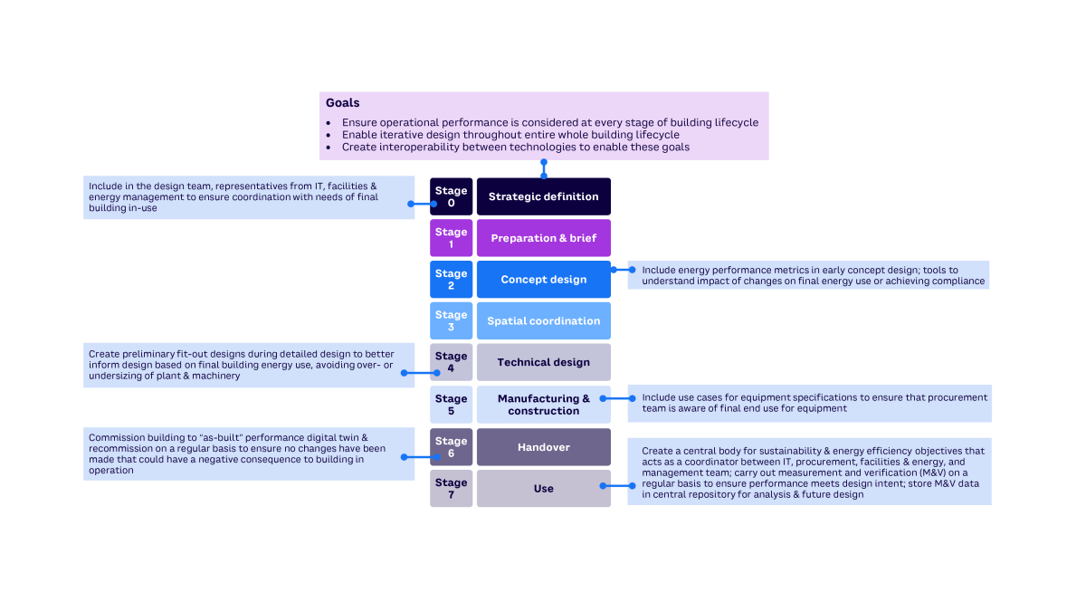 Figure 8. Recommendations for additions to RIBA’s Plan of Work to enable performance digital twin adoption
