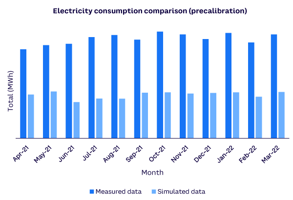 Figure 4. Performance gap between compliance model and utility data in JMS — electricity