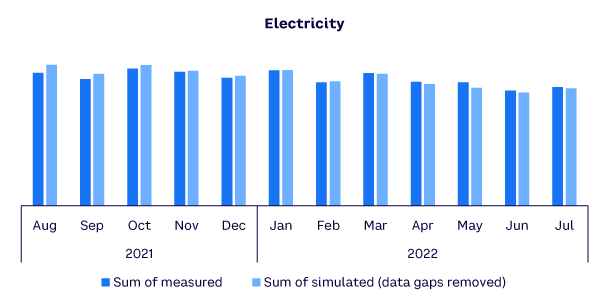 Figure 5. Monthly calibration — simulated vs. actual electricity in JMS