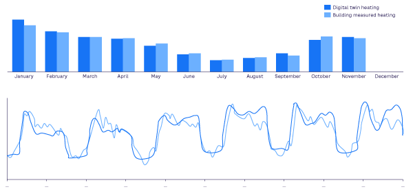 Figure 7. Performance digital twin of the university library — heat