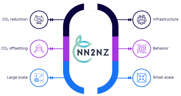 Figure 1. The NN2NZ project brings together disparate data to explore scalable  solutions for reducing CO2