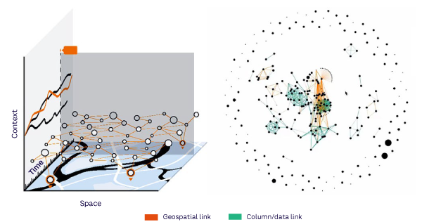 Figure 2. The data lakehouse is structured across the three dimensions of a contextual knowledge graph, time series data, and spatial data (left); the project data is shown on the right with each data source as a point in the graph
