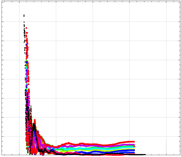 Figure 2. 10 RDT Monte Carlo simulations (shown in color) vs. referent deployed radar system (shown in black) vs. time