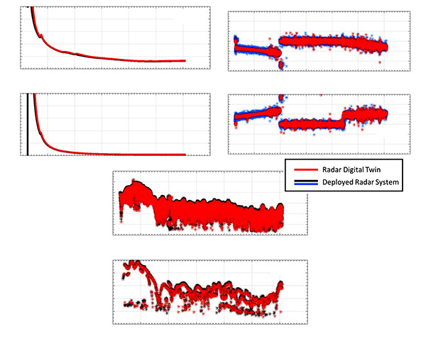 Figure 3. Example RDT data vs. referent deployed radar system data vs. time