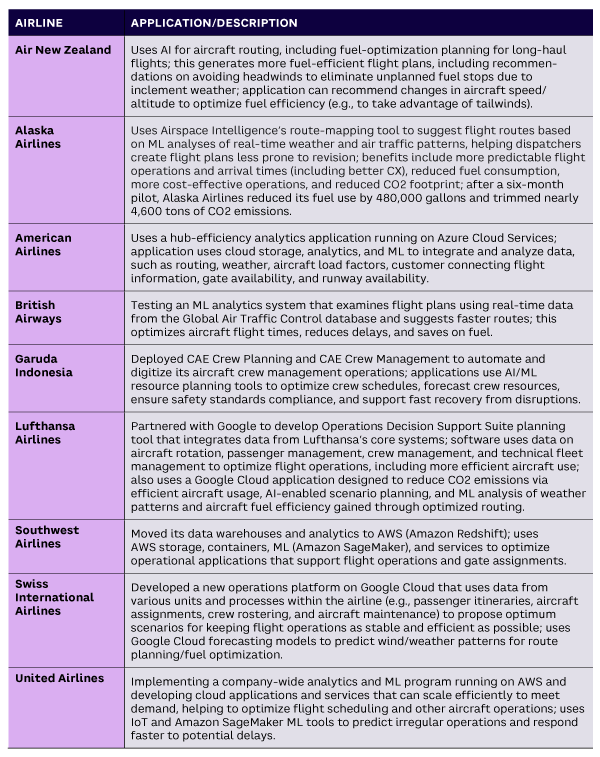 Table 1. AI airline applications for flight operations — flight planning/routing/fuel optimization/aircraft utilization/crew scheduling/sustainability/recovery