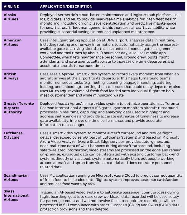 Table 2. AI airline applications for ground operations — aircraft gate assignment/maintenance and turnaround