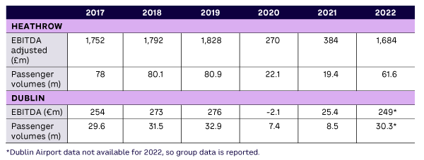 Table 1. A comparison of EBITDA and passenger volumes at Heathrow and Dublin Airports (source: regulatory account annual submissions to CAA and IAA)