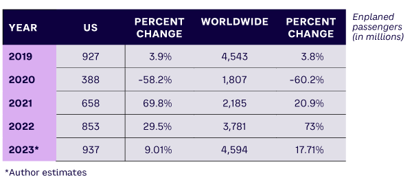 Table 1. Steady growth in US and international passengers following the pandemic (sources: US Office of the Assistant Secretary for Aviation and International Affairs, Statista, US Federal Aviation Administration, US Bureau of Transportation Statistics, World Bank, International Air Transport Association, International Civil Aviation Association)