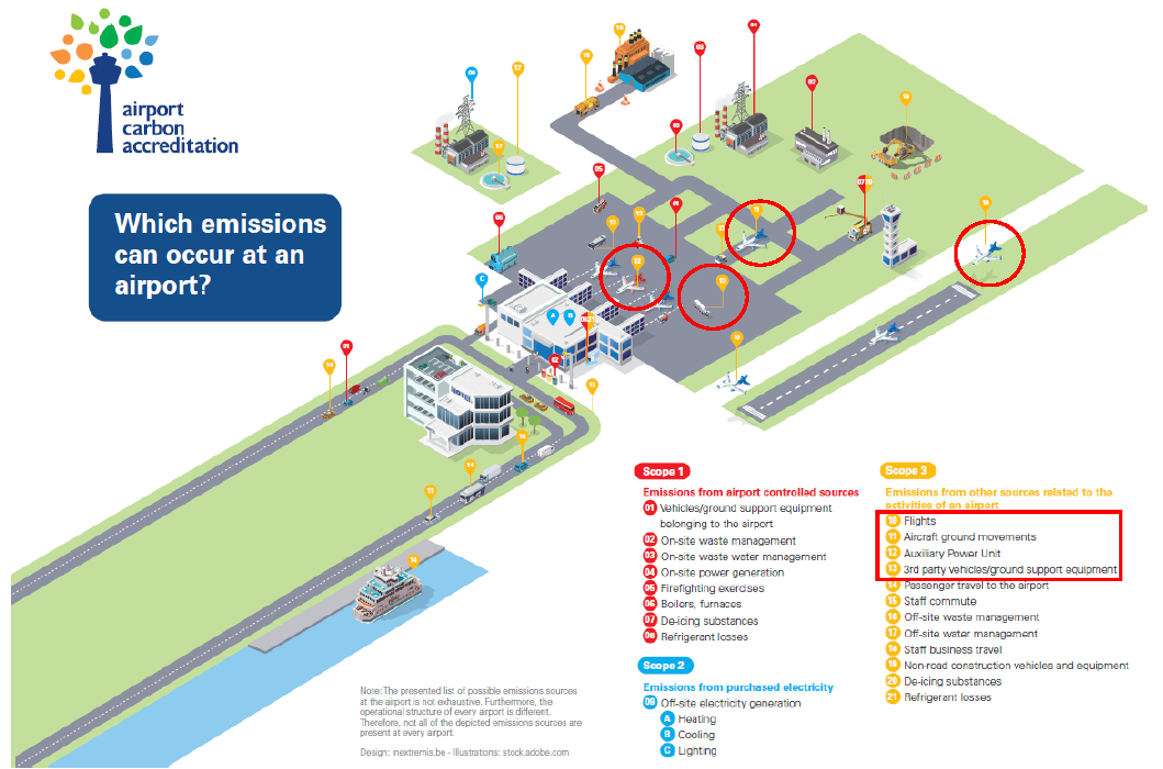 Figure 1. Carbon sources from aviation ecosystems (source: Airport Carbon Accreditation)