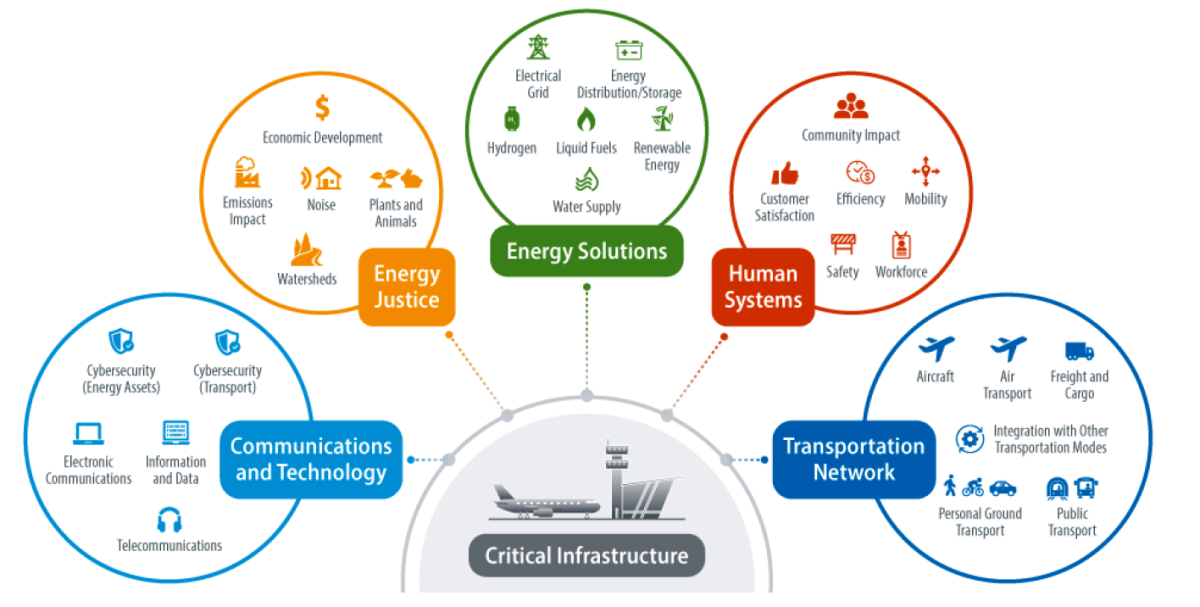 Figure 2. Interdependencies in the aviation industry (source: National Renewable Energy Laboratory)