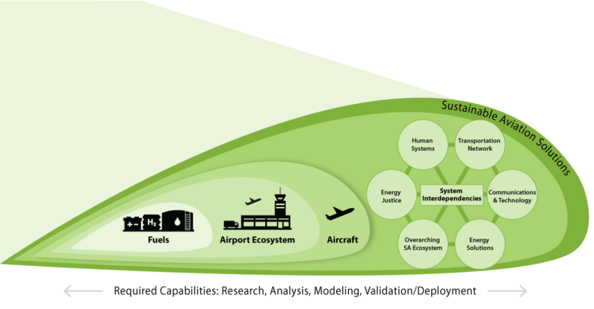 Figure 3. Sustainable aviation solutions (source: National Renewable Energy Laboratory)