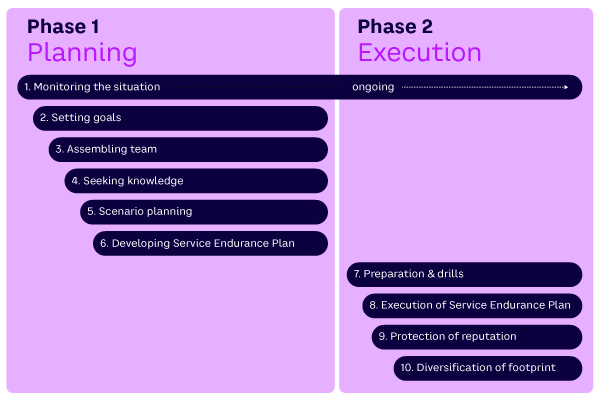 Figure 2. Avenga’s Service Endurance Plan