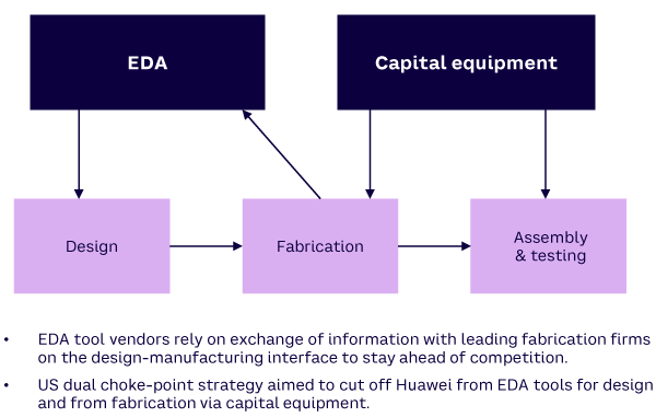 Figure 1. US strategy to cut Huawei off from EDA tools and capital equipment