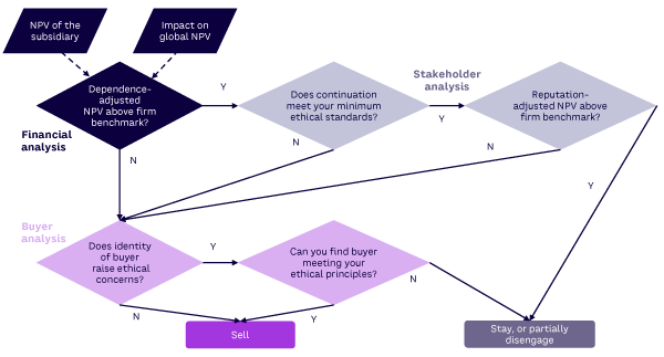 Figure 1. Exit strategy decision tree 