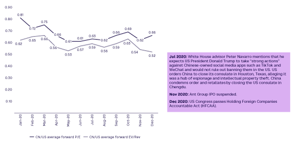 Figure 1. China over US large-cap Internet average forward multiples, 2020 