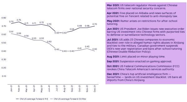 Figure 2. China over US large-cap Internet average forward multiples, 2021 