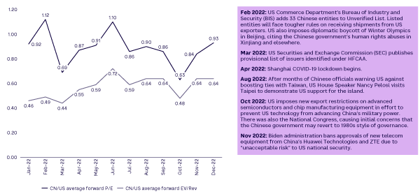 Figure 3. China over US large-cap Internet average forward multiples, 2022