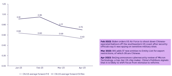 Figure 4. China over US large-cap Internet average forward multiples, first 4 months 2023