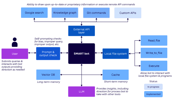 Figure 1. LLM application architecture: remediation of most common vulnerability issues (source: Arthur D. Little)