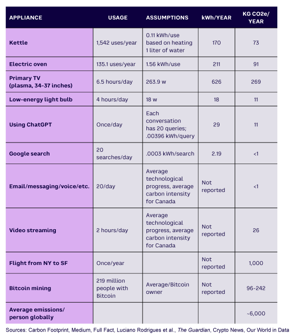 Table 1. Using ChatGPT compared to other daily activities