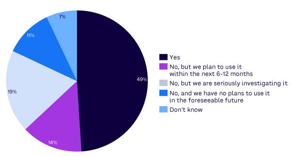 Figure 1. Is your organization using, or planning to use, GAI technology like ChatGPT, DALL-E, Jasper,  or similar?
