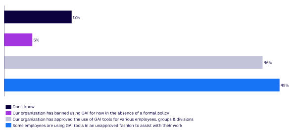 Figure 2. How is your organization currently using GAI?