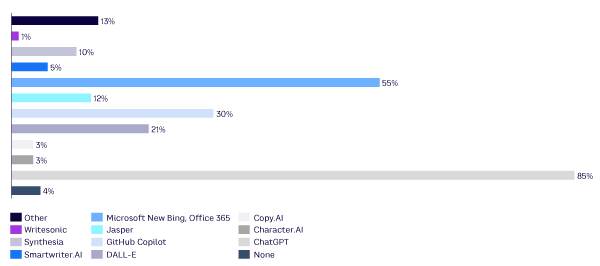 Figure 3. Which commercial GAI providers’ products is your organization using/planning to use?