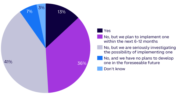 Figure 4. Has your organization implemented, or does it plan to implement, a detailed strategy  for adopting/using GAI?