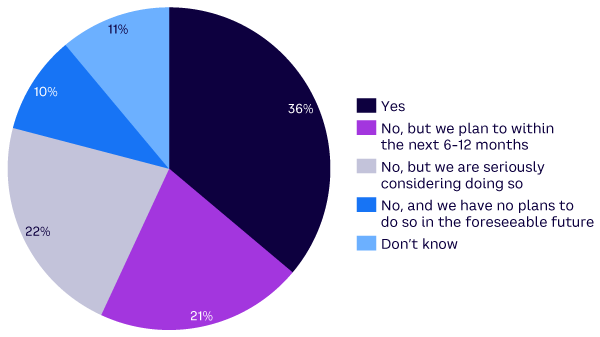 Figure 5. Is your organization currently providing, or planning to provide, any resources (e.g., training, support) to help employees effectively use and integrate GAI into their work processes?