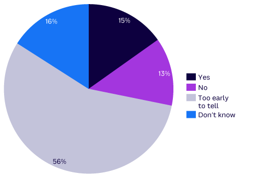 Figure 7. Has using GAI led to any cost savings for your organization?