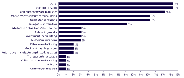 Figure A. Respondent organizations by industry