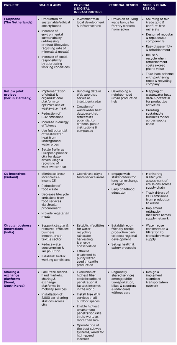 Table A. Best practices for CE initiatives (cases have been selected based on  multi-stakeholder participation from policy, science, industry, and society)