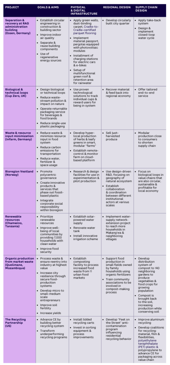 Table B. Best practices for CE initiatives (cases have been selected based on  multi-stakeholder participation from policy, science, industry, and society)