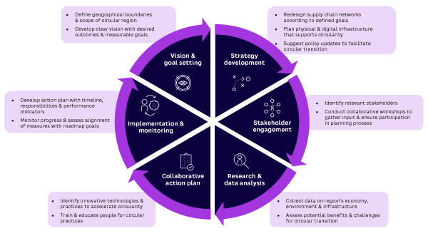 Figure 2. Collaborative steps to attain regional circularity