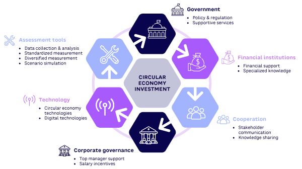 Figure 1. CE investment topics of practical significance