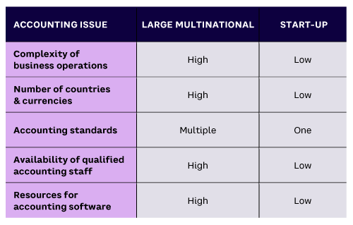Table 2. Accounting complexities of large multinationals vs. start-ups