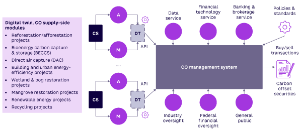 Figure 3. CO market