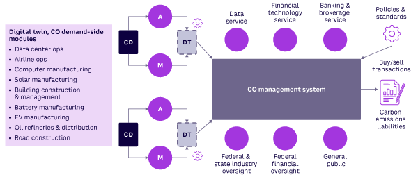 Figure 4. Carbon emissions market