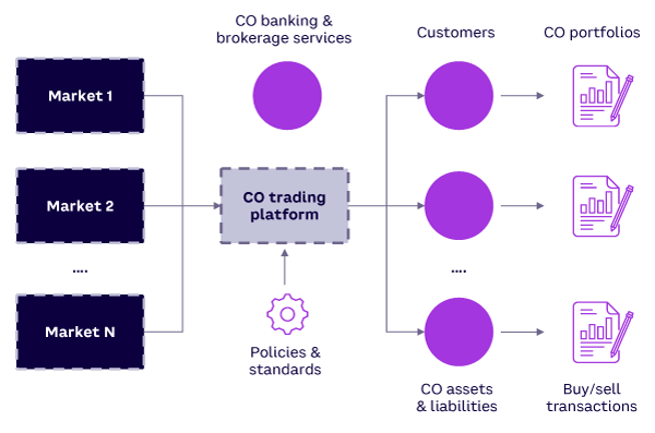 Figure 5. CO trading platform in an integrated CO market ecosystem