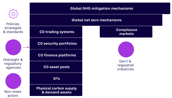 Figure 6. Integration of voluntary market CO-trading stovepipes with global GHG mitigation mechanisms