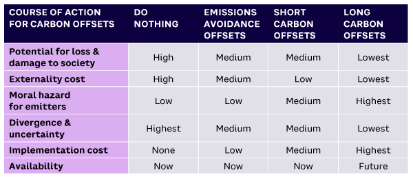 Table 1. Carbon offset decision matrix