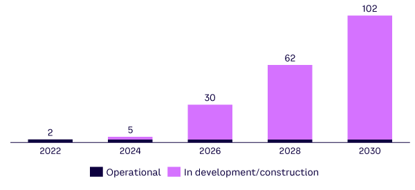 Figure 1. CCS capacity in Europe operational by 2030 by project status  (source: Arthur D. Little, International Energy Agency [IEA])
